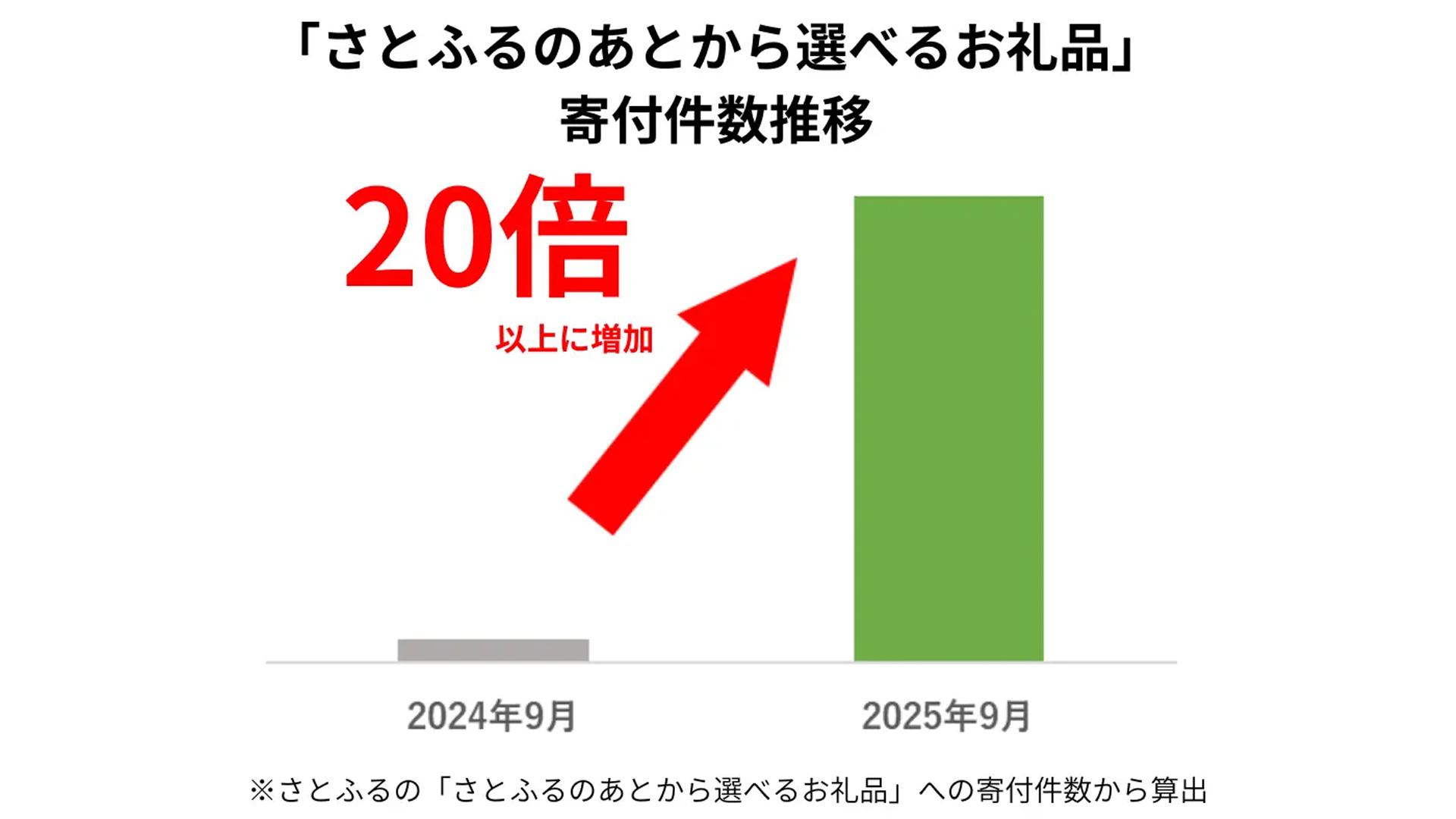ふるさと納税の駆け込み寄付、9月に高額返礼品など急増…さとふる | 通販通信ECMO