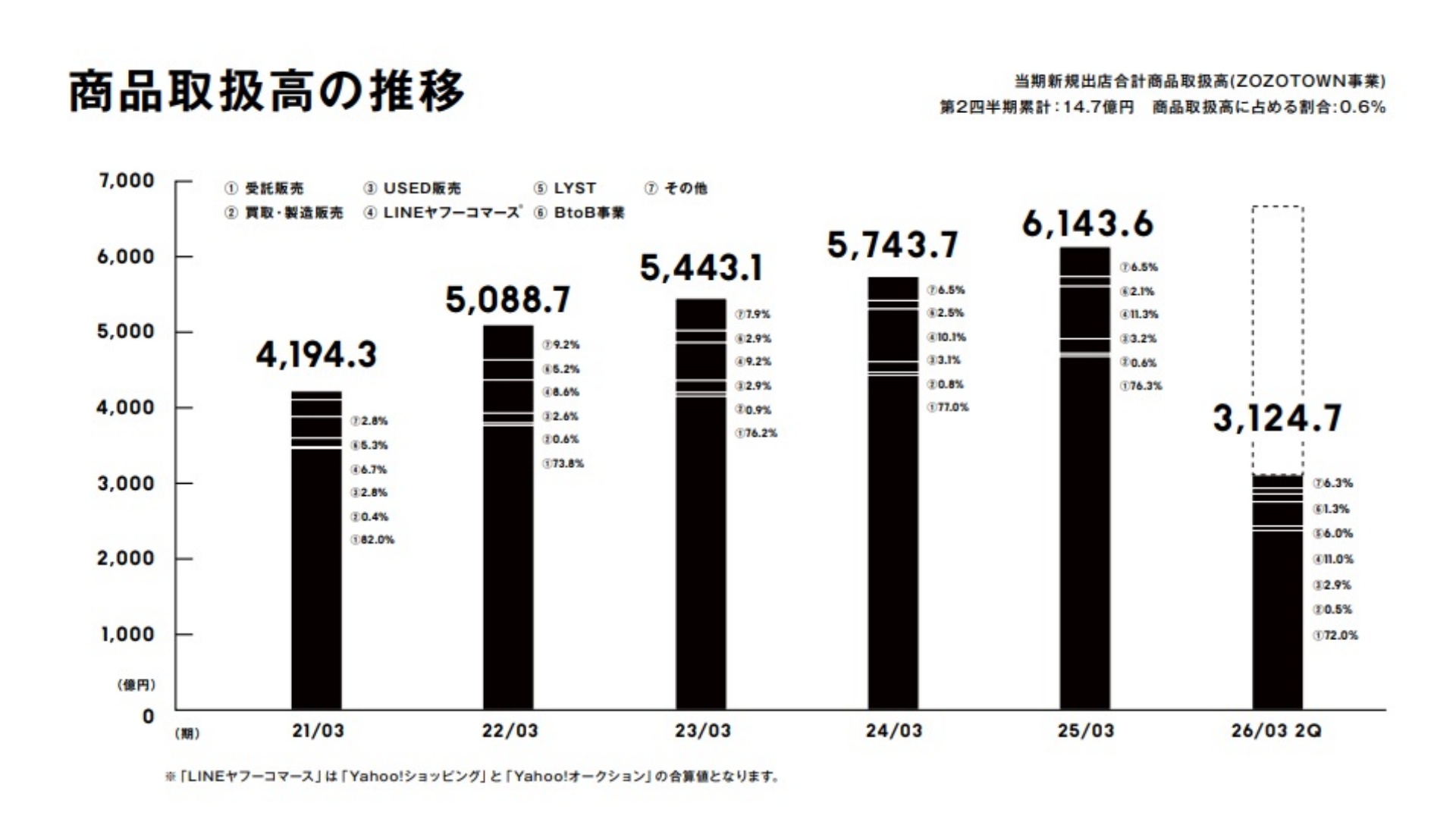 ZOZO2Q、売上高6.5％増の1052億円…LINEヤフーコマースの取扱高が大幅増