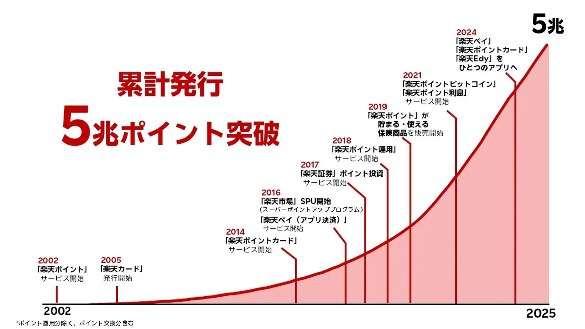 楽天ポイント」累計発行数が5兆ポイント突破 | 通販通信ECMO