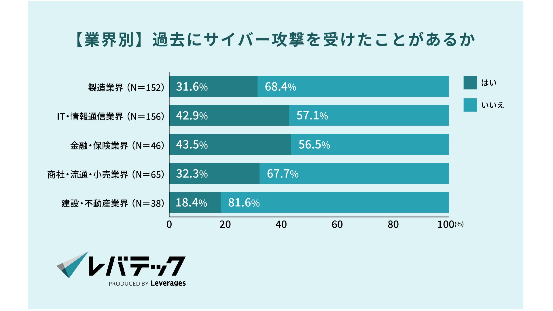 企業の3社に1社 サイバー攻撃による被害を経験 | 通販通信ECMO