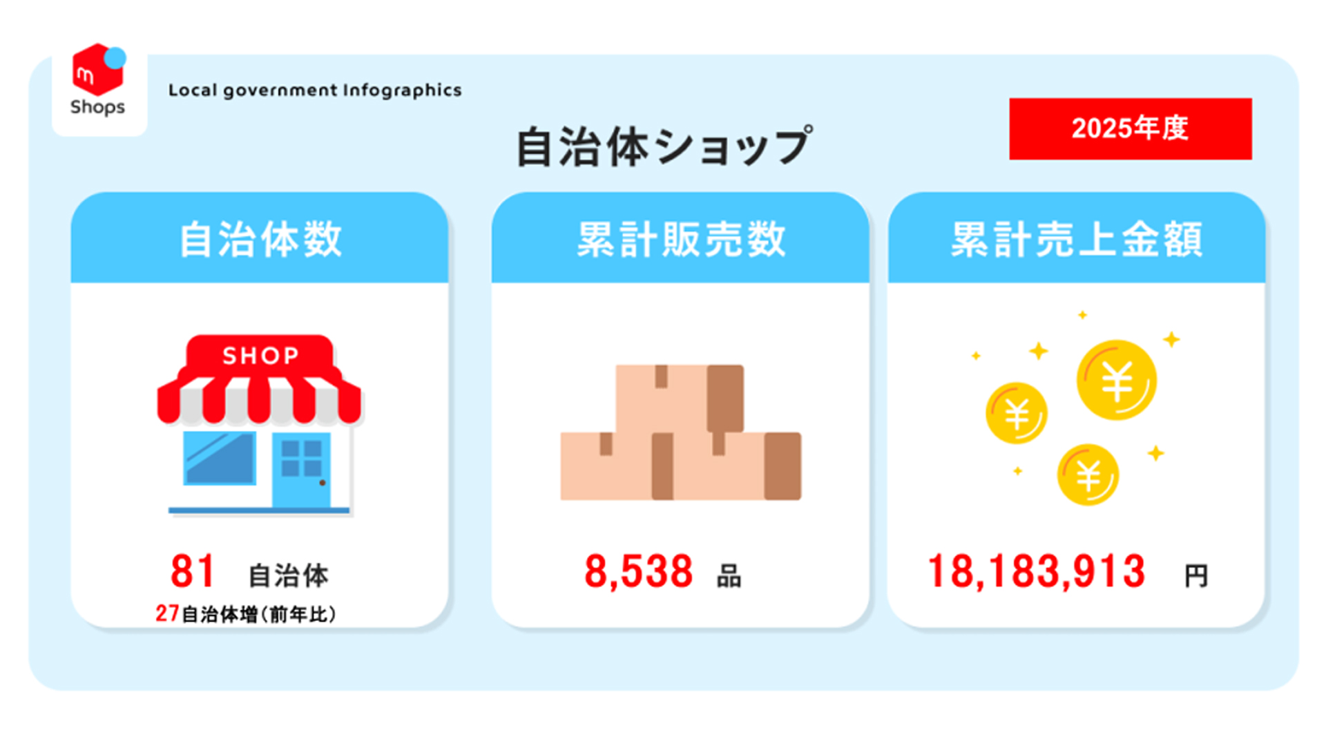 メルカリShops」、2025年度に81自治体が販売…累計販売数8538品に