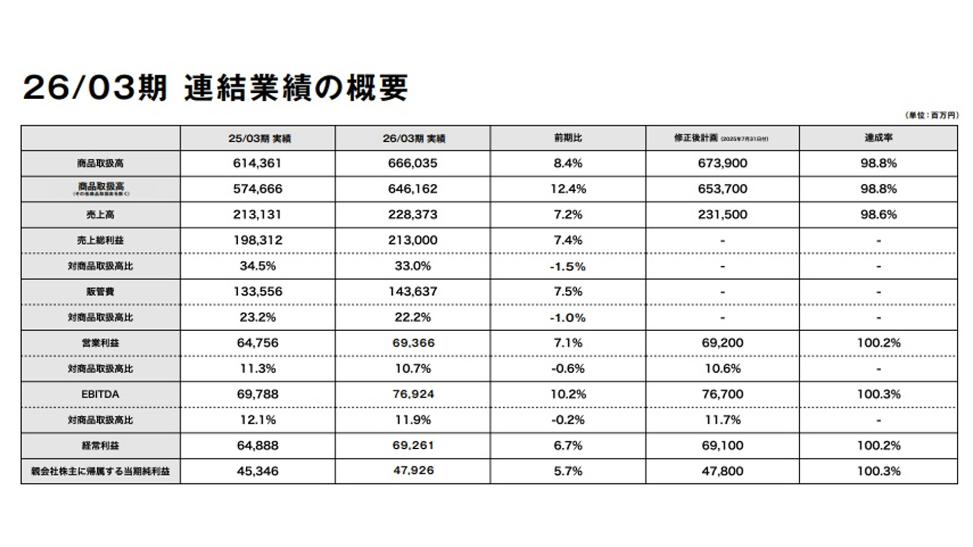 ZOZO3月期、増収増益 ZOZOTOWN事業の売上高3.6％増 | 通販通信ECMO