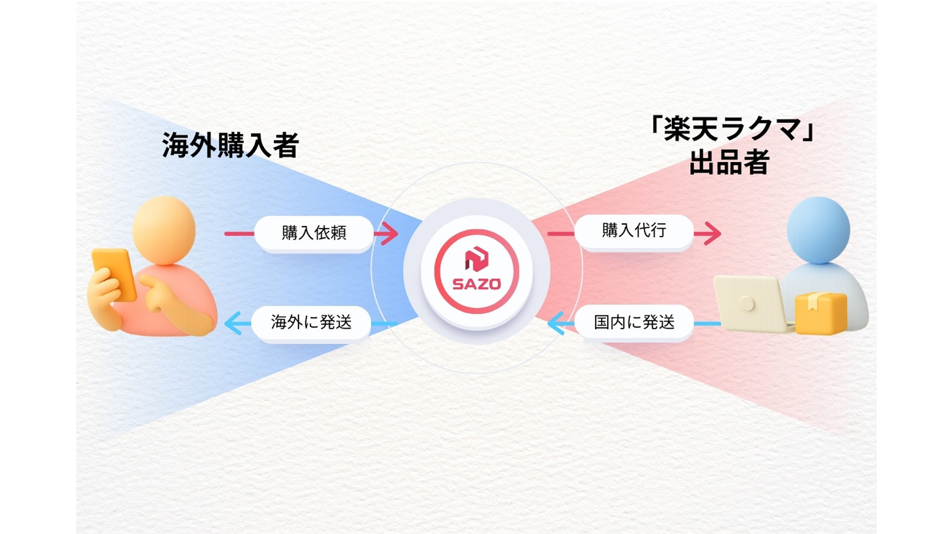 楽天ラクマ」と「SAZO」が連携、韓国ユーザー向け購入代行サービスを