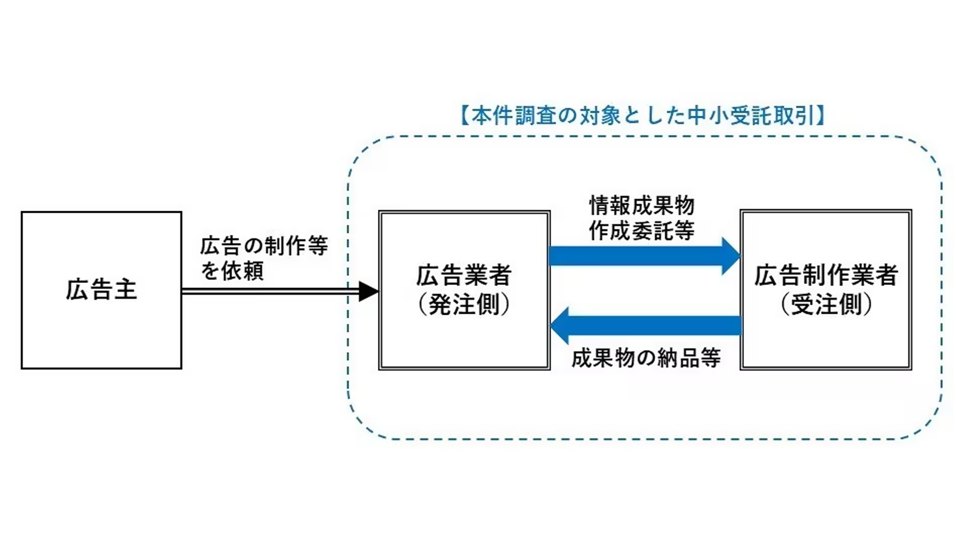 ウェブ広告や新聞広告などの制作 取適法違反の疑いで71件を指導…公取 