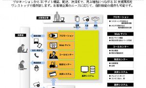 もしもしホットラインが ｅｃトータルソリューション 提供 通販通信ecmo