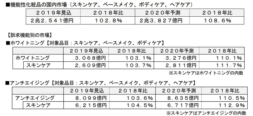 19年 機能性化粧品 市場規模 2 8 増の2兆2541億円に 通販通信ecmo