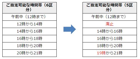 Ascii Jp ヤマト運輸 再配達受付時間を短縮 昼間の時間指定廃止