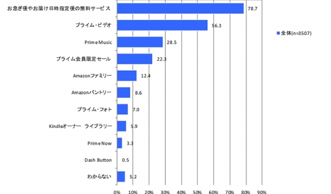 Ascii Jp Amazonプライム会員の Primenow 利用率は3 3