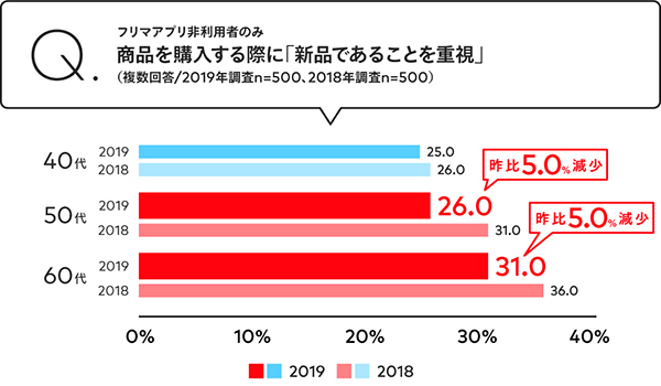 メルカリ「フリマアプリ利用者調査」