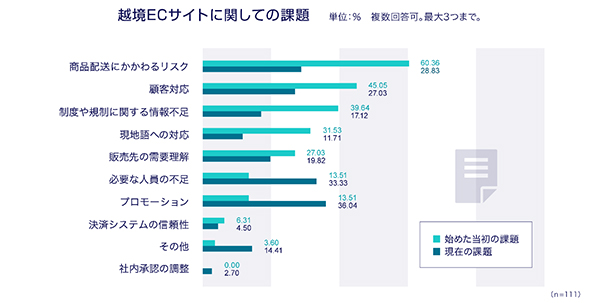 eBay越境EC実態調査