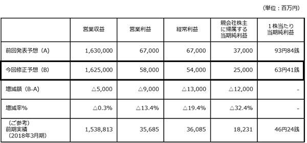 ヤマト運輸業績予想