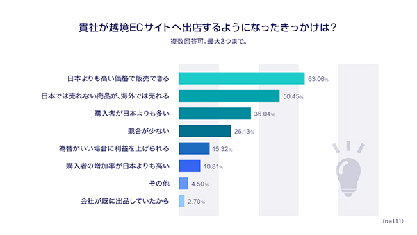 eBay越境EC実態調査