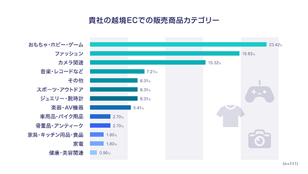 eBay越境EC実態調査