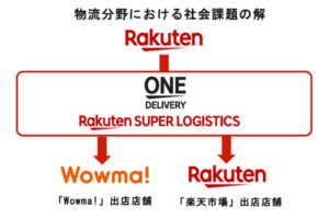楽天スーパーロジスティクス for Wowma!