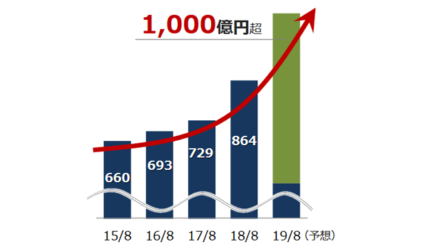 売上高の推移