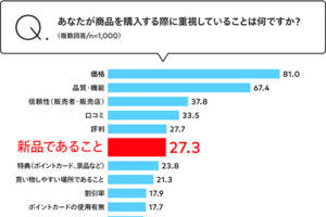 メルカリ「フリマアプリ利用者調査」