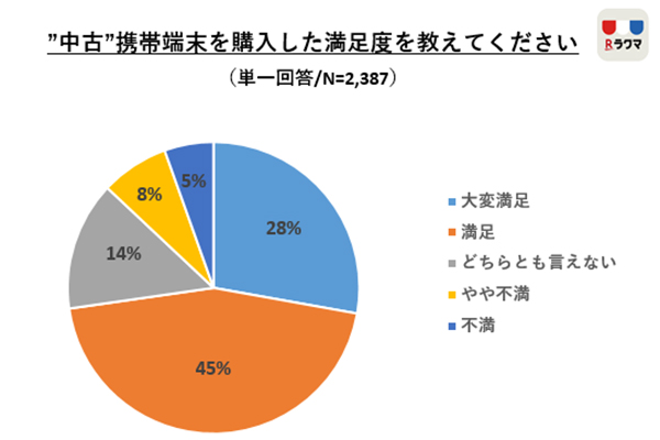 ラクマ調査