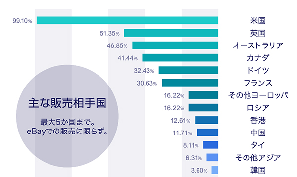 eBay越境EC実態調査