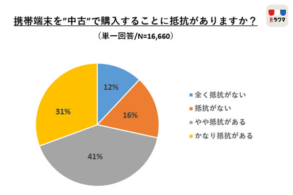 ラクマ調査