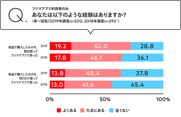 メルカリ「フリマアプリ利用者調査」