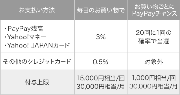 ＰａｙＰａｙ３％還元