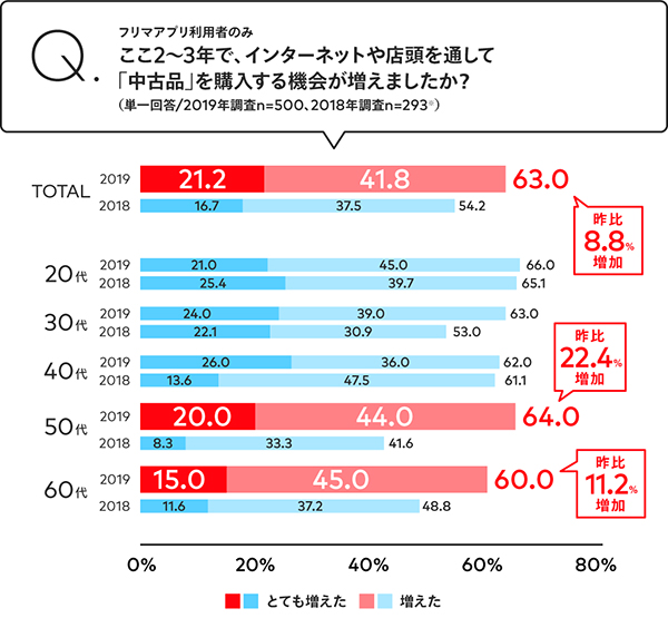 メルカリ「フリマアプリ利用者調査」