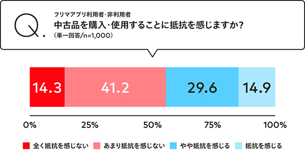 メルカリ「フリマアプリ利用者調査」