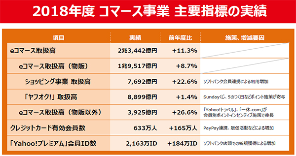 ヤフー決算 決算資料