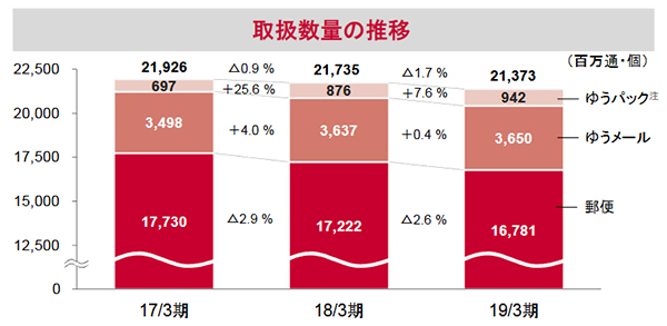 日本郵便決算