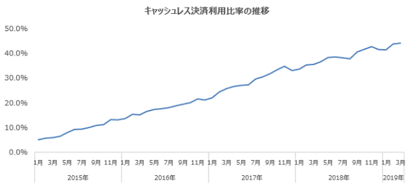 キャッシュレス決済