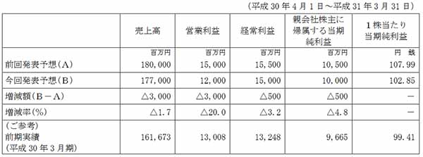 ベル－ナ業績予想修正