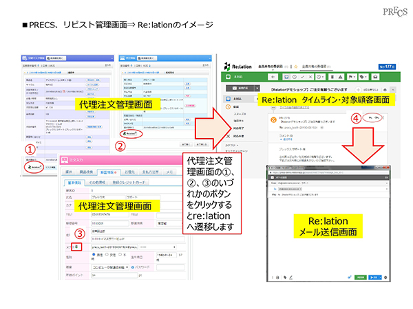 リピストとPRECSがリレーションと連携