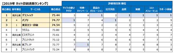 ネット印刷通販ランキング