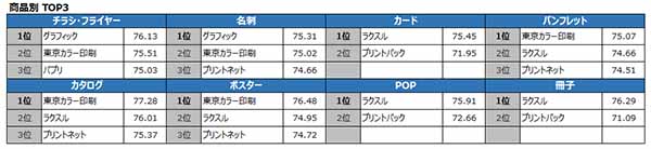 ネット印刷通販ランキング