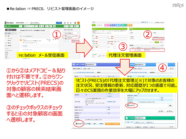 リピストとPRECSがリレーションと連携