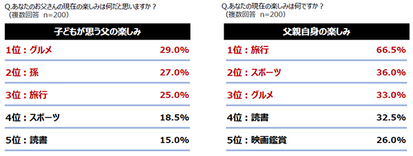 楽天父の日調査