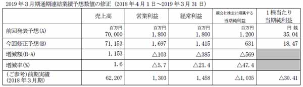 スクロール業績予想を修正