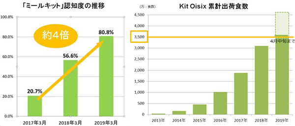 『Kit Oisix』累計出荷