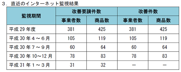 消費者庁資料