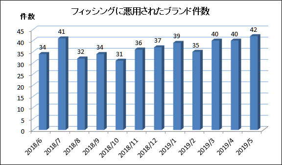 フィッシング対策協議会