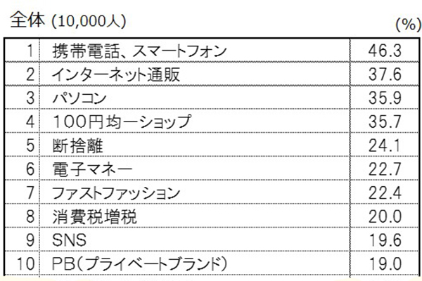 消費１万人調査