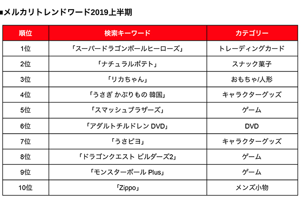 メルカリトレンド２０１９上半期