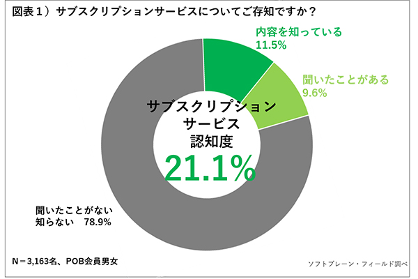 ソフトブレーンサブスク調査