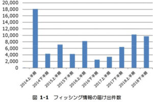 フィッシングレポート2019