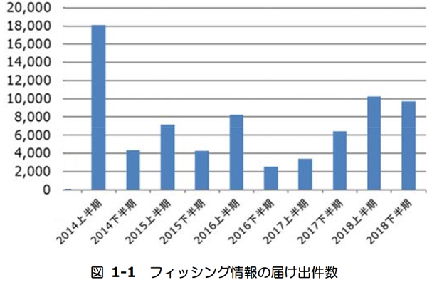 フィッシングレポート２０１９