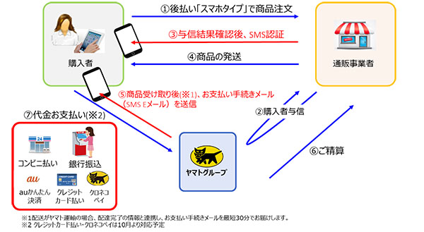 クロネコ後払いにペーパレス後払い