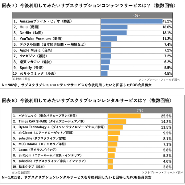 ソフトブレーンサブスク調査