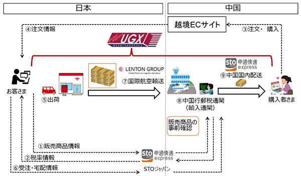 JPがUGXで中国越境EC