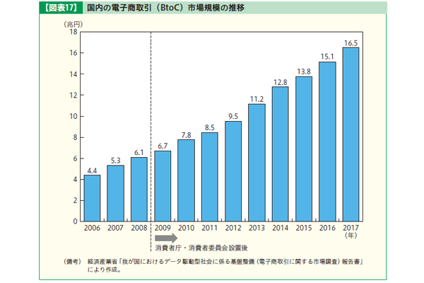 消費者白書