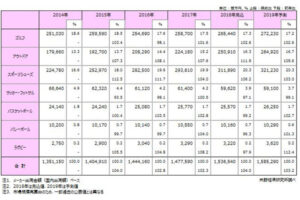 矢野経済スポーツ用品市場